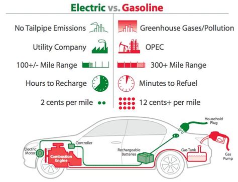 How Long Do Electric Cars Last Compared To Gas?