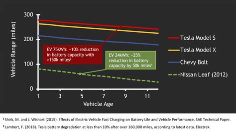 How Long Do EV Batteries Last?