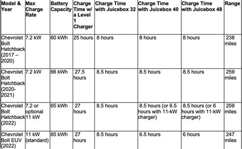 How Long Does It Take To Charge A Bolt On A 110?