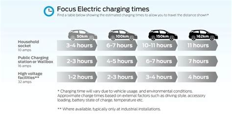 How Long Does It Take To Charge A Chevy Volt On 110V?