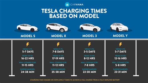 How Long Does It Take To Charge A Tesla On 220V?