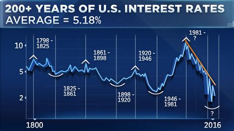 How Long Will The Interest Rates Stay High?