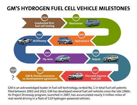 How many miles per gallon do hydrogen fuel cell cars get?