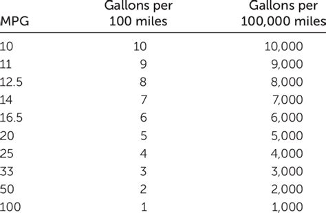 How many miles per gallon of gas?