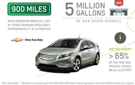 How Many Miles Will A Chevy Volt Go?