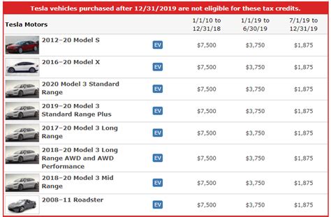 How Many Times Can You Use $7500 EV Tax Credit?