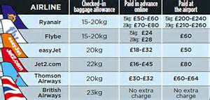 How Much Airlines Charge For Extra Baggage?