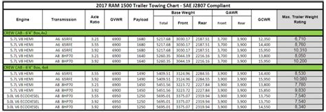 How Much Can A Dodge Ram 1500 Tow?