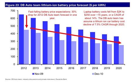 How Much Does A Battery Cost For An Electric Car?