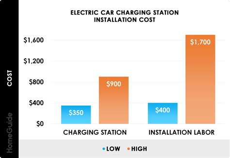 How Much Does A Charging Station Cost?