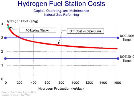 How much does a gallon of hydrogen fuel cost?