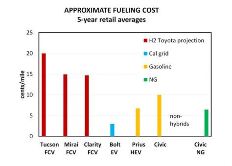 How much does hydrogen fuel cost per mile?