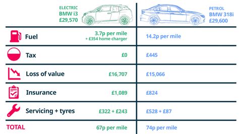 How Much Does It Cost To Drive An Electric Car 100 Miles?