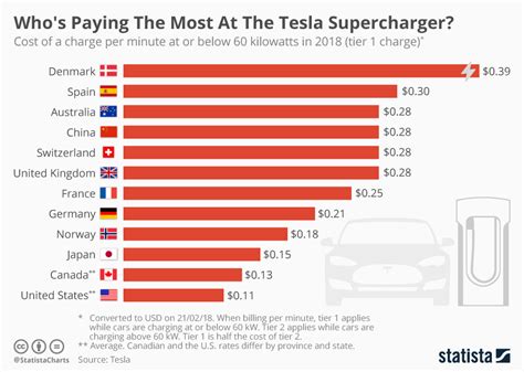 How Much Does It Cost To Fully Charge A Tesla?