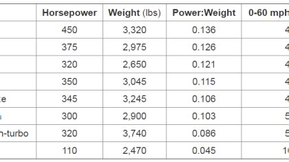 How Much Horsepower Does A 5.3 Have?