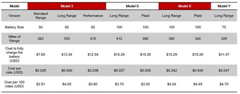 How Much Is It To Fill Up A Tesla?