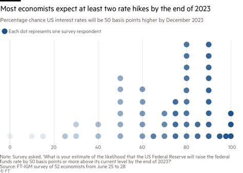 How Well The Interest Rates Go Down In 2023?