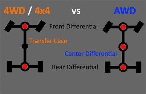 Is 4WD The Same As Locking Differential?