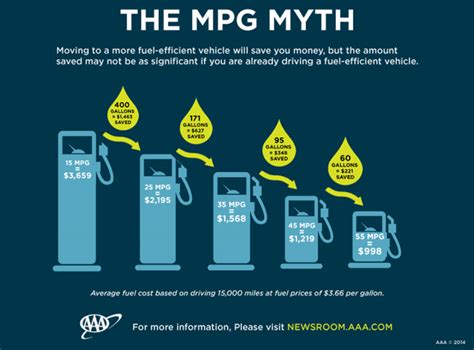 Is Gas Mileage Better With A Full Tank?