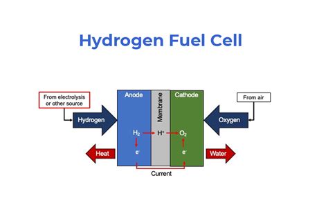 Is hydrogen fuel cell better than electric?