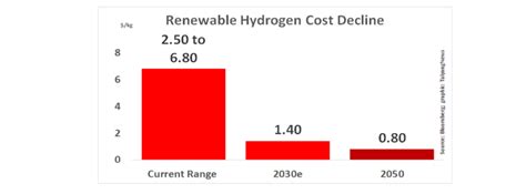 Is hydrogen fuel expensive?