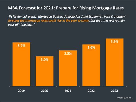 Is Interest Going Down In 2023?