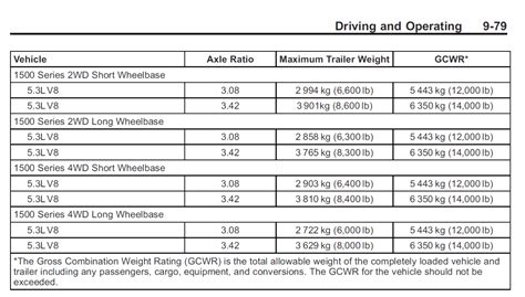 Is Max Trailer Weight The Same As Max Trailering Capacity?