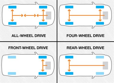 Is Snow Mode The Same As 4 Wheel Drive?