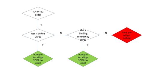 Is The ID4 Still Eligible For Tax Credit?