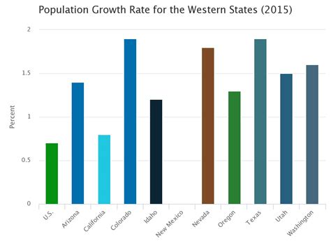 Is Tucson Losing Population?