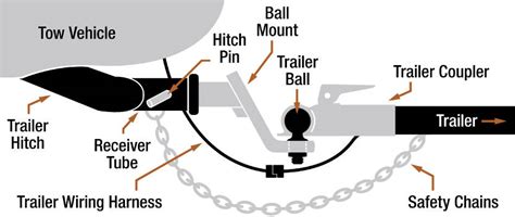 What Are The Tow Components?