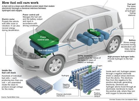 What are two problems with hydrogen fuel cell vehicles?