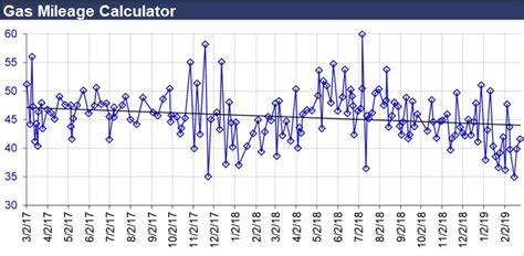 What Can Cause Lower Mpg?