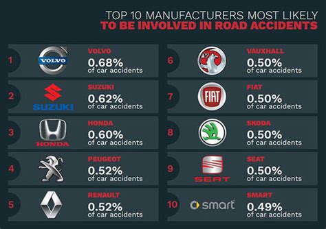 What Car Brand Is #1 In Safety?