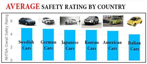 What Car Has The Highest Safety Rating Of All Time?