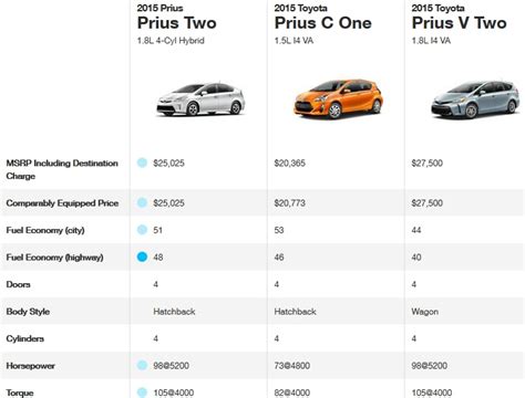 What Car Is Equivalent To A Prius?