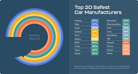 What Car Manufacturer Is The Safest?