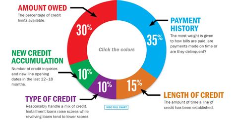 What Credit Score Is Needed For Chevy 0 Financing?