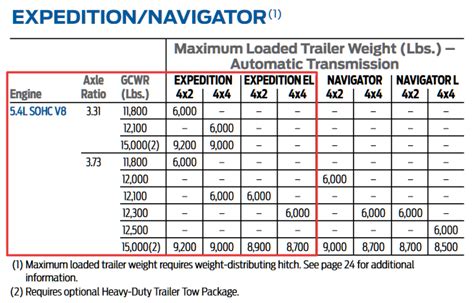 What Decreases Towing Capacity?