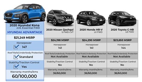 What Does The Hyundai Kona Compare To?