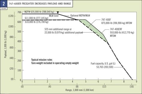 What Increases Payload Capacity?