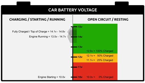 What Is A Good Car Charging Voltage?