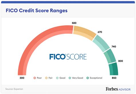 What Is A Good Credit Score To Lease A Car With No Down Payment?