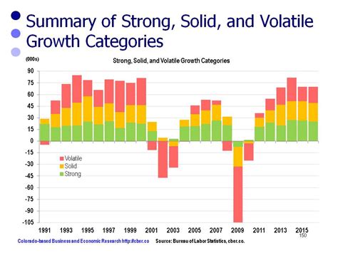 What is Colorado economy predictions?