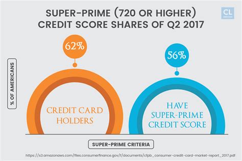 What Is Considered A Prime Credit Score?