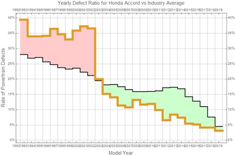 What Is Honda Defect Rate?