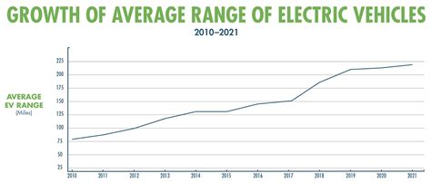 What Is The Average EV Range In 2023?