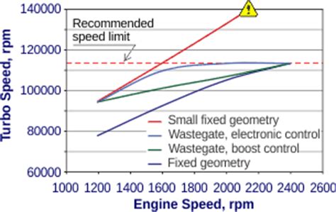 What Is The Average Turbo Speed?