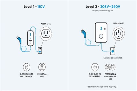 What Is The Difference Between Level 1 And Level 2 Charging?