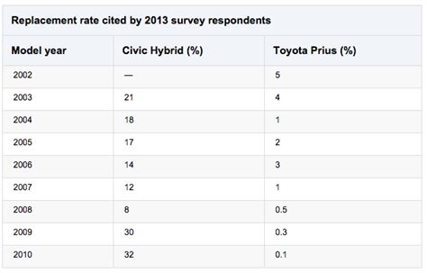 What Is The Failure Rate Of Honda Hybrid Batteries?